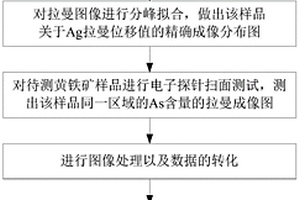 利用矿物拉曼参数对黄铁矿中As元素的定量分析方法