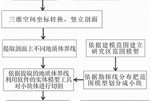 利用勘探线剖面提取地层界线开展三维建模的方法