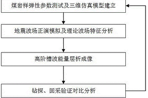 薄煤层回采工作面槽波地震探测方法