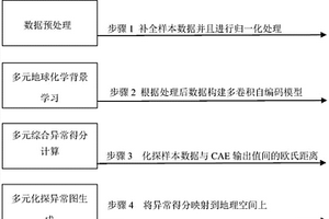 基于多卷积自编码神经网络的多元化探异常识别方法