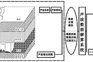 地下煤火危险声波主被动探测及定位方法