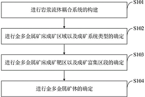 基于构造岩浆流体耦合系统的金多金属找矿方法