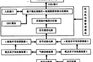 双探测系统泵吸式多用途α能谱测氡仪