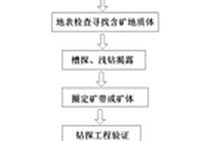 多金属矿产的综合勘查方法