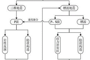 煤矿联合地震全息预测方法