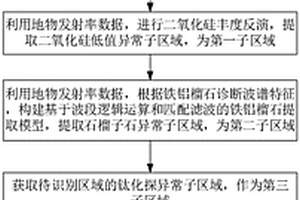 基于遥感影像的榴辉岩型金红石矿信息提取方法