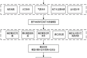 基于GMS的露天矿地下水涌水量预测方法