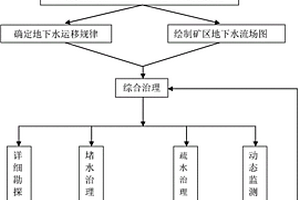 矿山突水综合治理方法