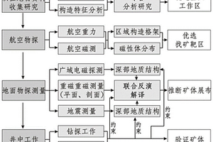 基于多元地球物理的矽卡岩型富铁矿深部勘查方法及系统