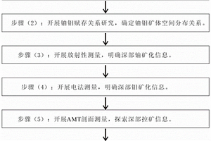 铀钼矿床靶区圈定方法