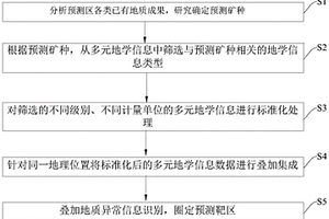 基于多元地学信息叠加识别的矿产预测方法