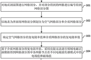 铀成矿要素的多参数频域电磁异常响应确定方法和系统