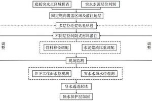 高承压动水条件下矿井底板水害防治方法