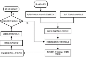 基于震电效应的矿化度的反演方法