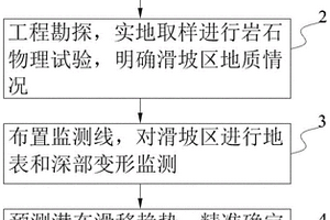 基于降低生产影响度的露天煤矿工作帮滑坡治理方法