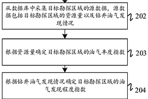 勘探潜力评价的方法、装置以及可读存储介质