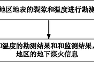 基于地表裂隙和温度的煤火勘探方法