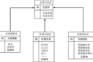 用于油气勘探的光谱库的实现方法