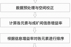 基于信息增益率的元素地球化学勘探数据优选方法