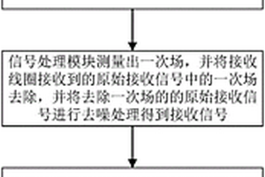 基于复解调的地雷探测土壤背景场干扰抑制方法及系统