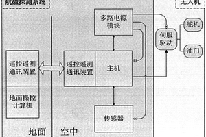 无人机航磁探测系统及方法