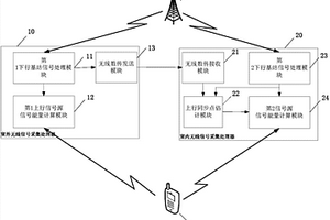 基于SDR平台的无线数传模块辅助WCDMA信号源探测方法