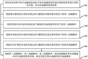 变质岩潜山油藏勘探目标确定方法及装置