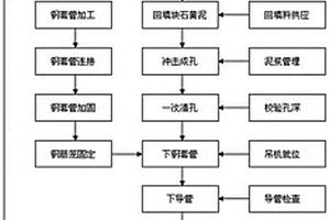 适用于溶洞地质的冲击成孔灌注桩的施工方法