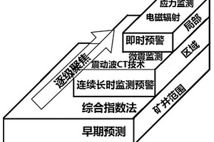 煤岩动力灾害危险性区域-局部递进聚焦式探测预警方法