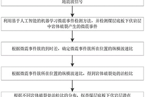 煤层底板下伏岩层潜在流体分布的探查方法