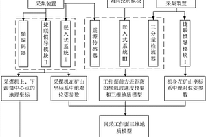 基于采煤机震源超前探测的采煤机自动调高装置及方法