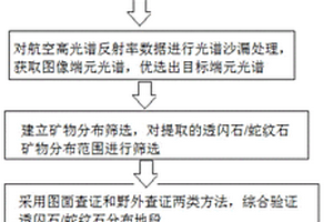 采用航空高光谱遥感玉器的考古探测方法