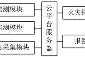 基于云平台的矿井火灾自动化监控系统