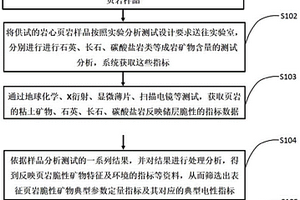 页岩储层脆性矿物测井定量表征方法