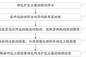 矿区土壤物理性质的三维呈现方法及系统