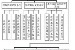 矿井水害监测、预警、管理与控制一体化信息系统