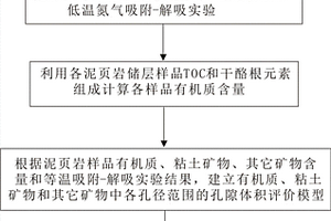 评价泥页岩有机质、粘土和其它矿物中孔径分布方法