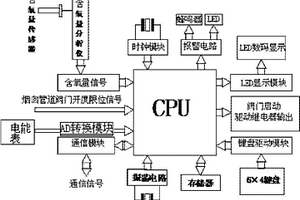 半封闭铁合金矿热炉烟气量测控装置及测控方法