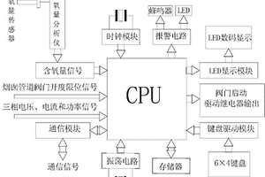 半封闭铁合金矿热炉烟气量测控装置