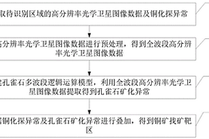 基于孔雀石多波段逻辑运算模型的找矿方法及系统