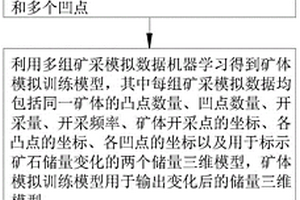 矿体生成模拟方法、系统、电子设备及介质