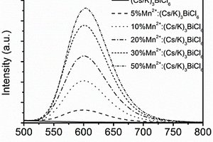 Mn掺杂(Cs/K)<Sub>3</Sub>BiCl<Sub>6</Sub>钙钛矿衍生物材料及其制备方法和应用