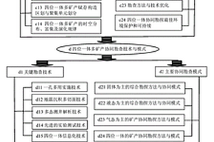 共生共存四位一体矿产协同勘查方法