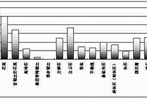 基于矿物含量的页岩气储层脆性评价方法