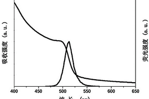 室温大产率无机卤素钙钛矿荧光量子点的制备方法