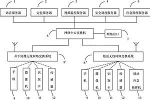 基于物联网技术的矿用无线网络通讯系统