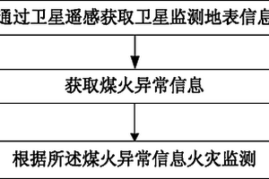 基于卫星遥感的煤矿火灾监测方法