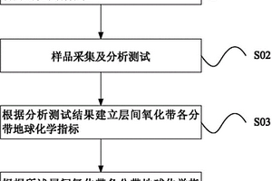 适用于砂岩型铀矿层间氧化带特征的研究方法