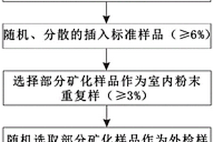 适用于矿产资源量估算的样品化学分析结果质控方法