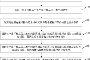 成矿预测方法